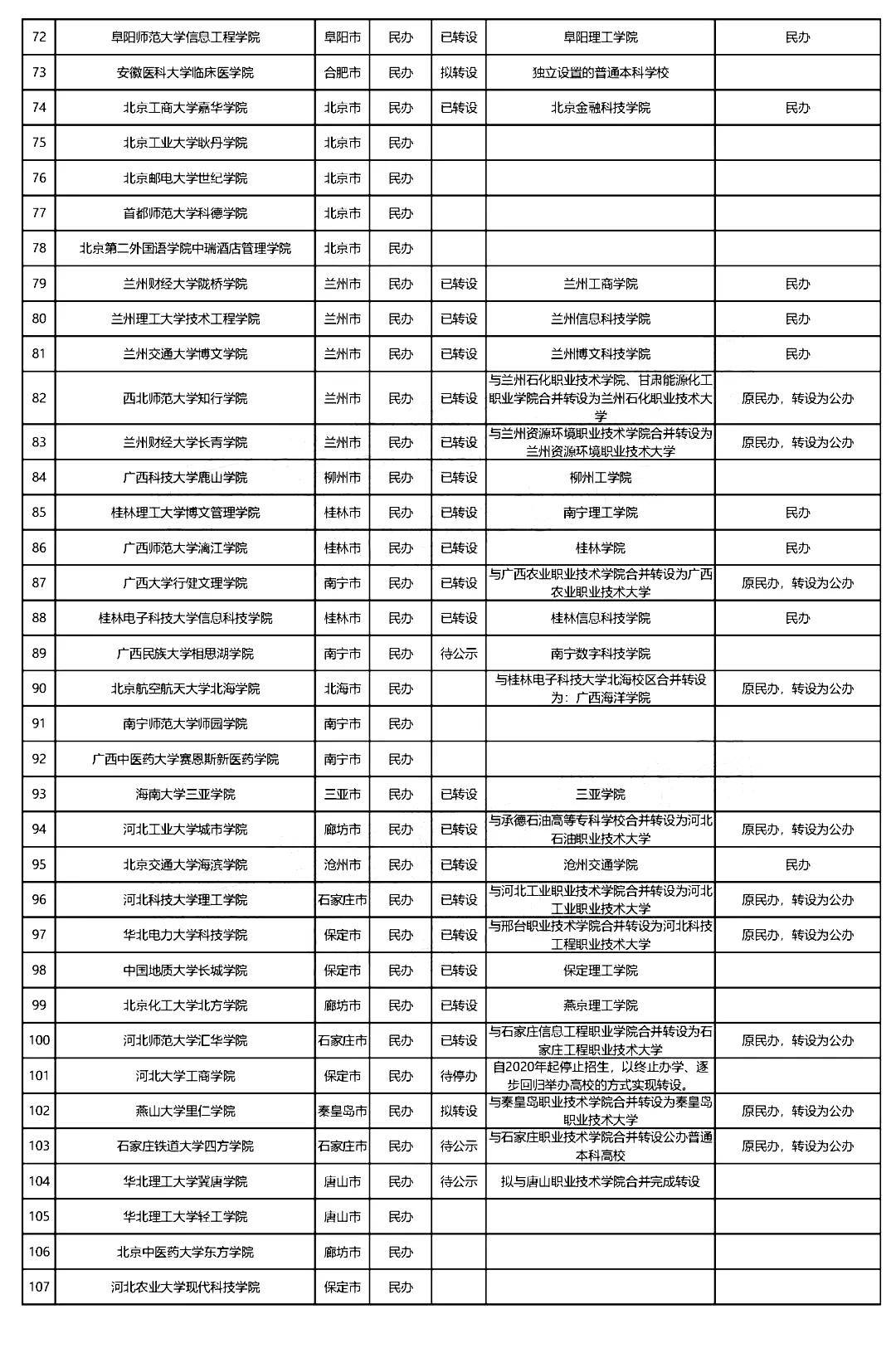 金陵|全国独立学院转设进展最新盘点：今年7所大学停止招生！