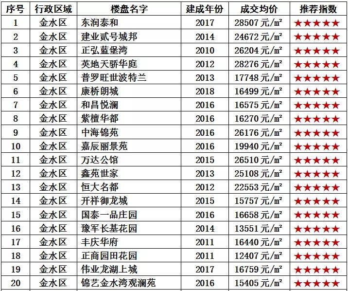 郑州别墅装修公司排行_郑州市金水区100个二手房小区排行榜发布