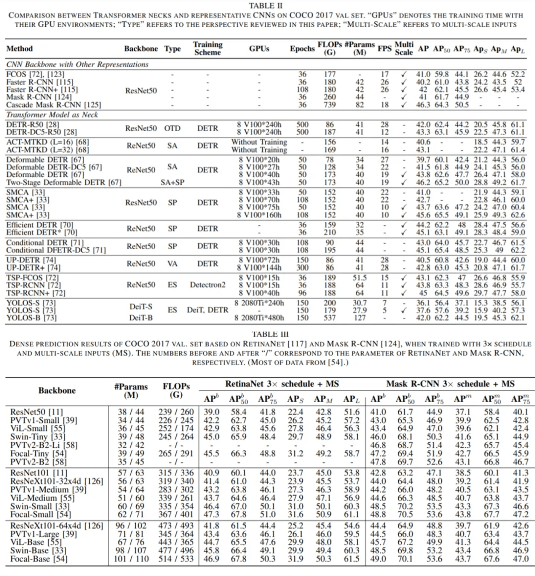 何恺明MAE大火后，想梳理下视觉Transformer？这篇梳理了100多个