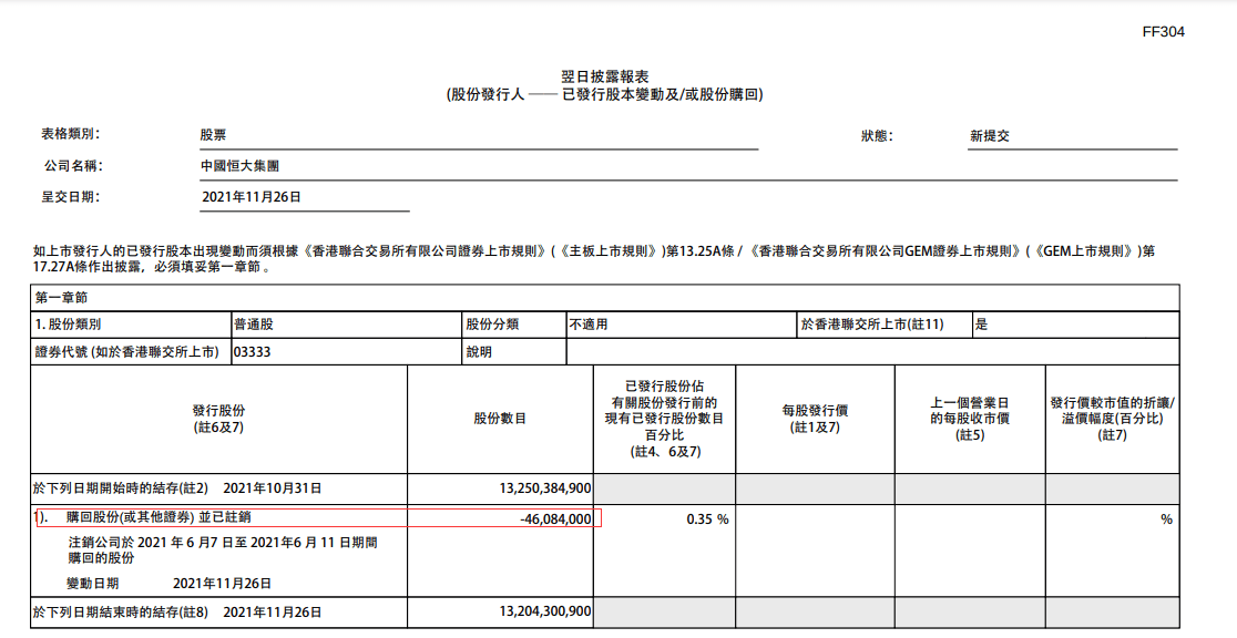 許家印出售12億股恒大股份 變現26.76億港元繼續紓困恒大