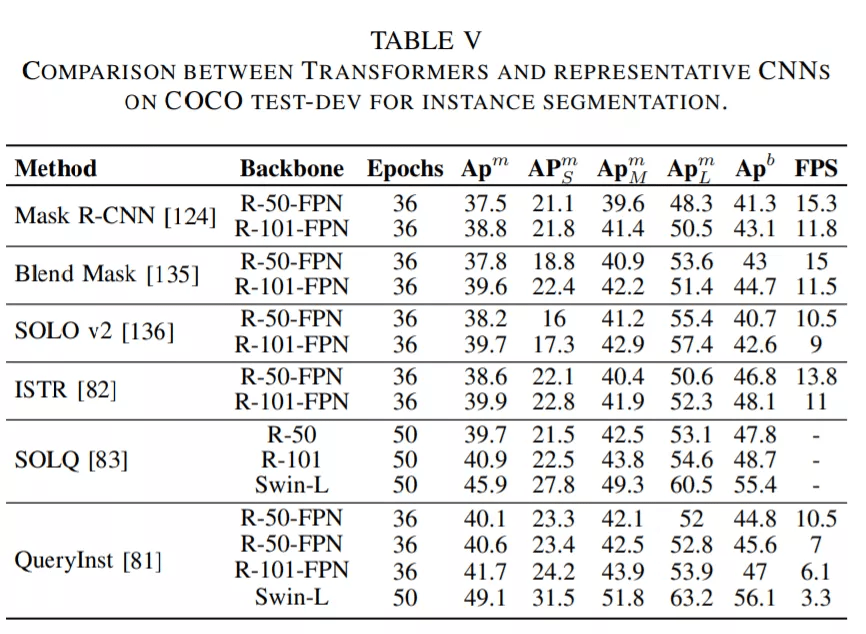 何恺明MAE大火后，想梳理下视觉Transformer？这篇梳理了100多个