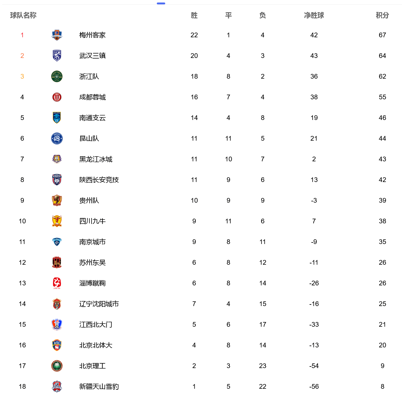 梅州|中甲冲超格局又变，浙江被阻击，两队冲12连胜，成都生死战输不起