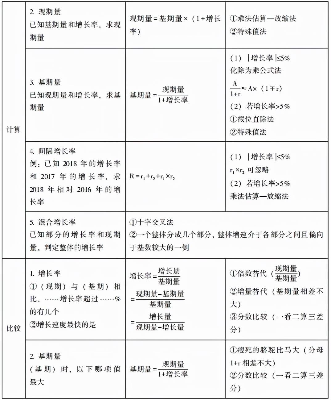 背下这篇资料分析公式汇总!行测80 有希望了