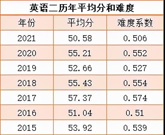 今躍寄宿考研:2022考研難度預計_英語_得分率_進行