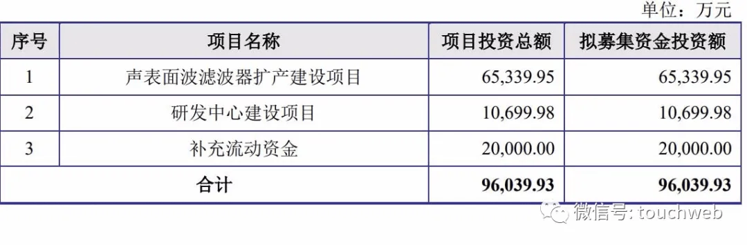 好達電子科創板IPO過會：擬募資近10億 小米華為中興是股東 科技 第2張