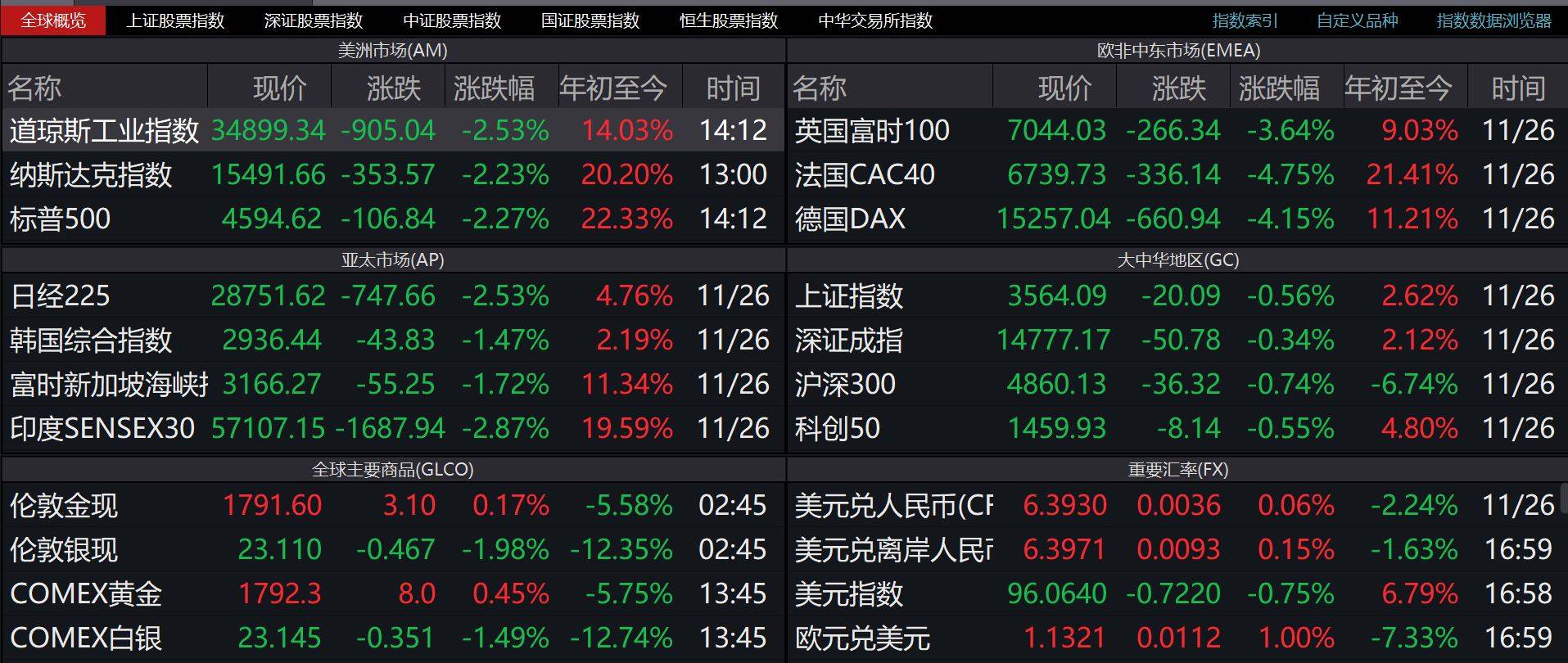 利空突发！全球股市大跌，将如何影响下周A股走势？_搜狐网