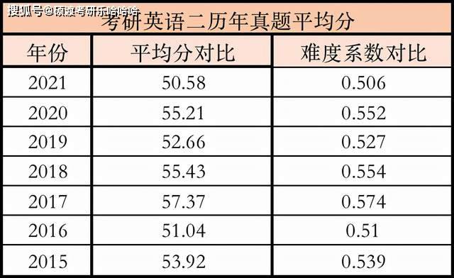 往年考研英語平均分是多少?你達標了嗎?_作文_難度_題型