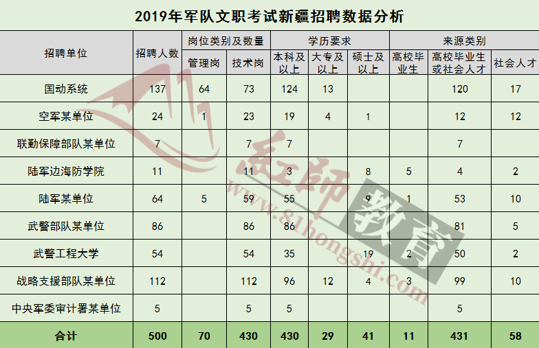 2022文職備考丨歷年新疆軍隊文職人員招聘崗位都有哪些?