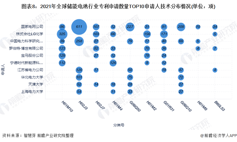 2021年全球储能电池行业技术竞争格局(附区域申请分布,专利申请集中度