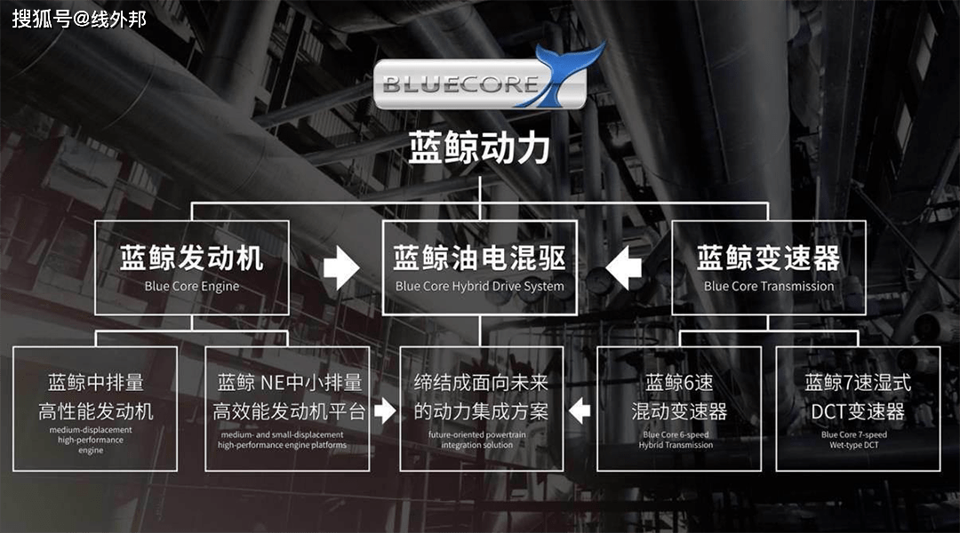 进排气可变相位系统,缸内直喷等主流技术,蓝鲸动力平台如今已经将高效