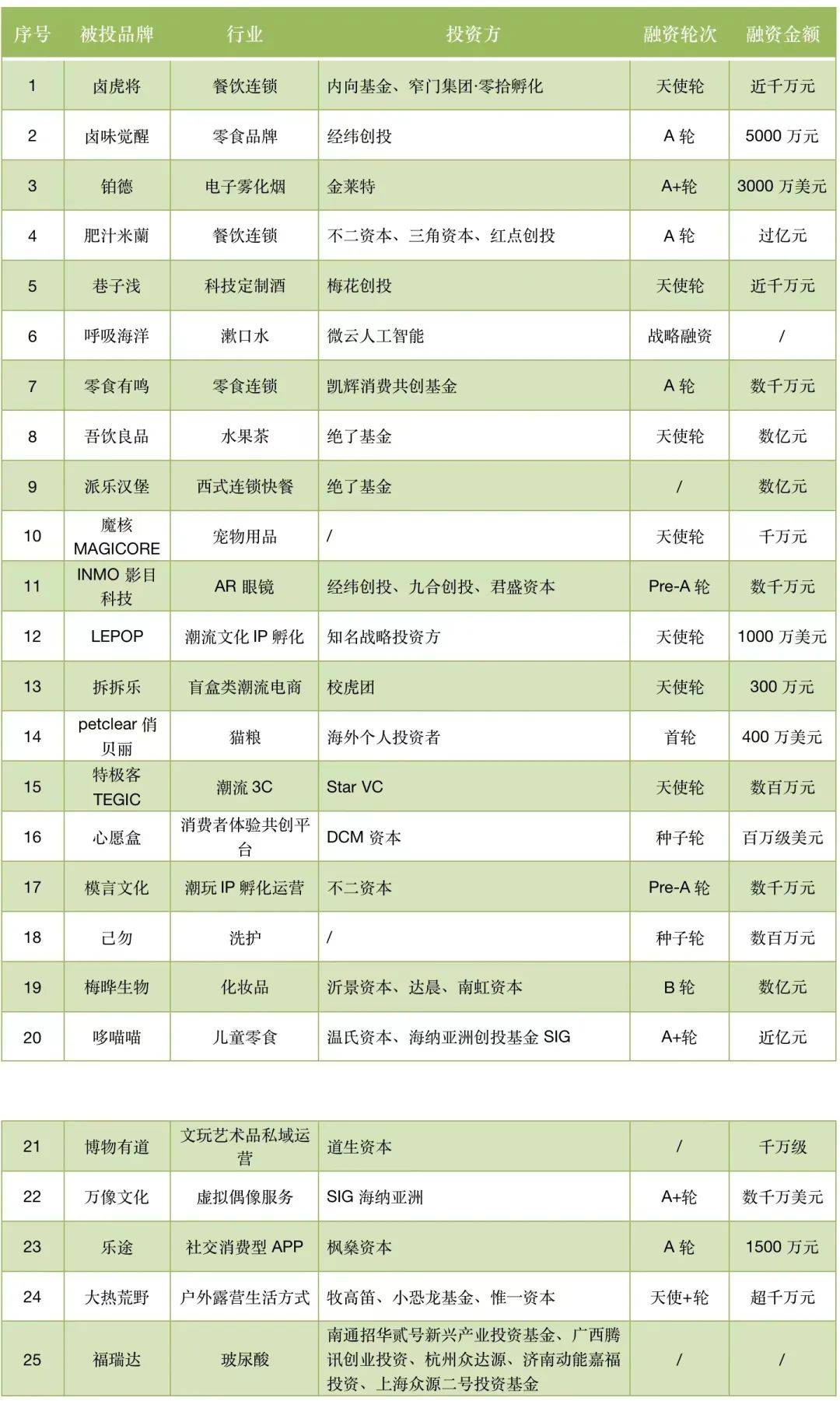 品牌|多家零食品牌获资本青睐，拉夏贝尔被申请破产清算｜新消费周报