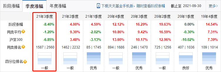 他管理的 交银新成长混合(代码:519736)也更新三季报了,从基金的表现