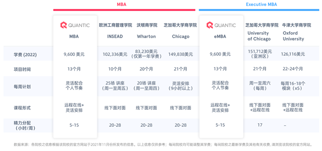 网络|美国QUANTIC商学院博客: 2022年预期在线MBA申请持续增长