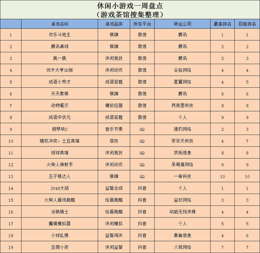 榜首|国内经典“当仁不让”，海外老游“起死回生” | 休闲新游周报