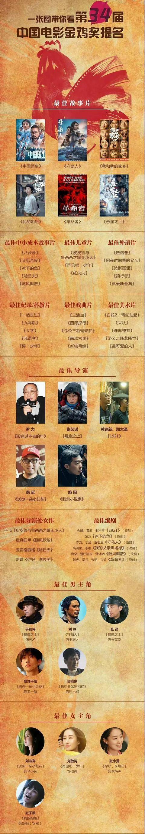 金鸡奖名单被狂嘲 千玺又入围影帝 周也洒狗血式演技都能提名 易烊 刘浩存 电影
