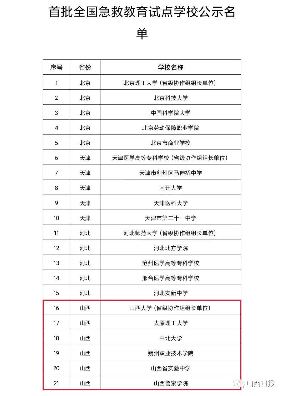 教育部|教育部公示首批全国急救教育试点学校 山西6所入选