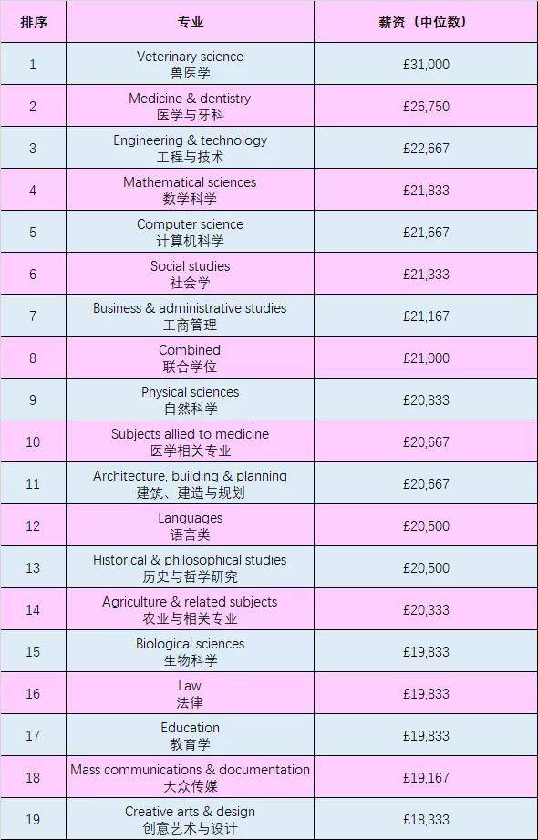 A-level|留学英国高薪专业盘点！商科仅排第七，排名第一的竟是TA!