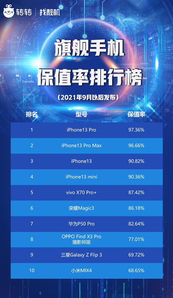 秋季以来新发布手机哪款更保值？转转：iPhone13系列确实香