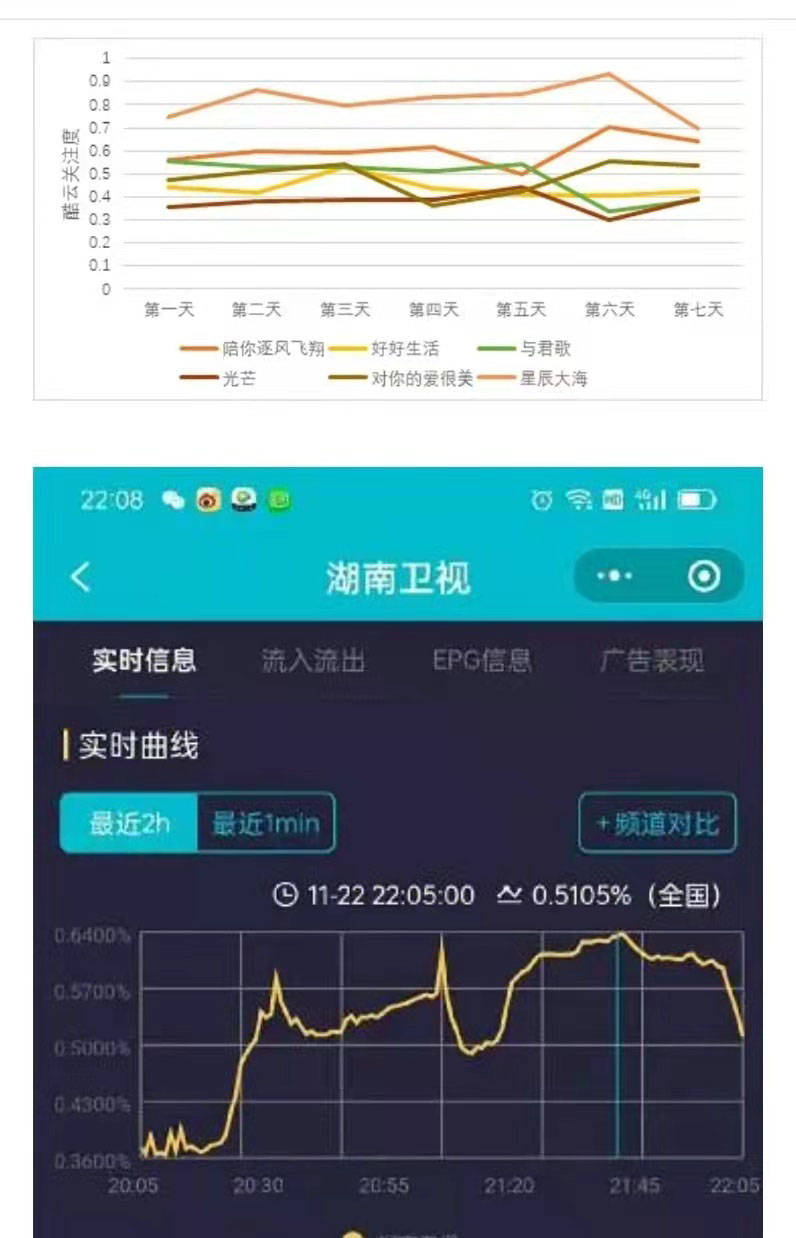 卫视|《陪你逐风飞翔》是惊喜？收视进卫视年度前十，芒果精又可以了