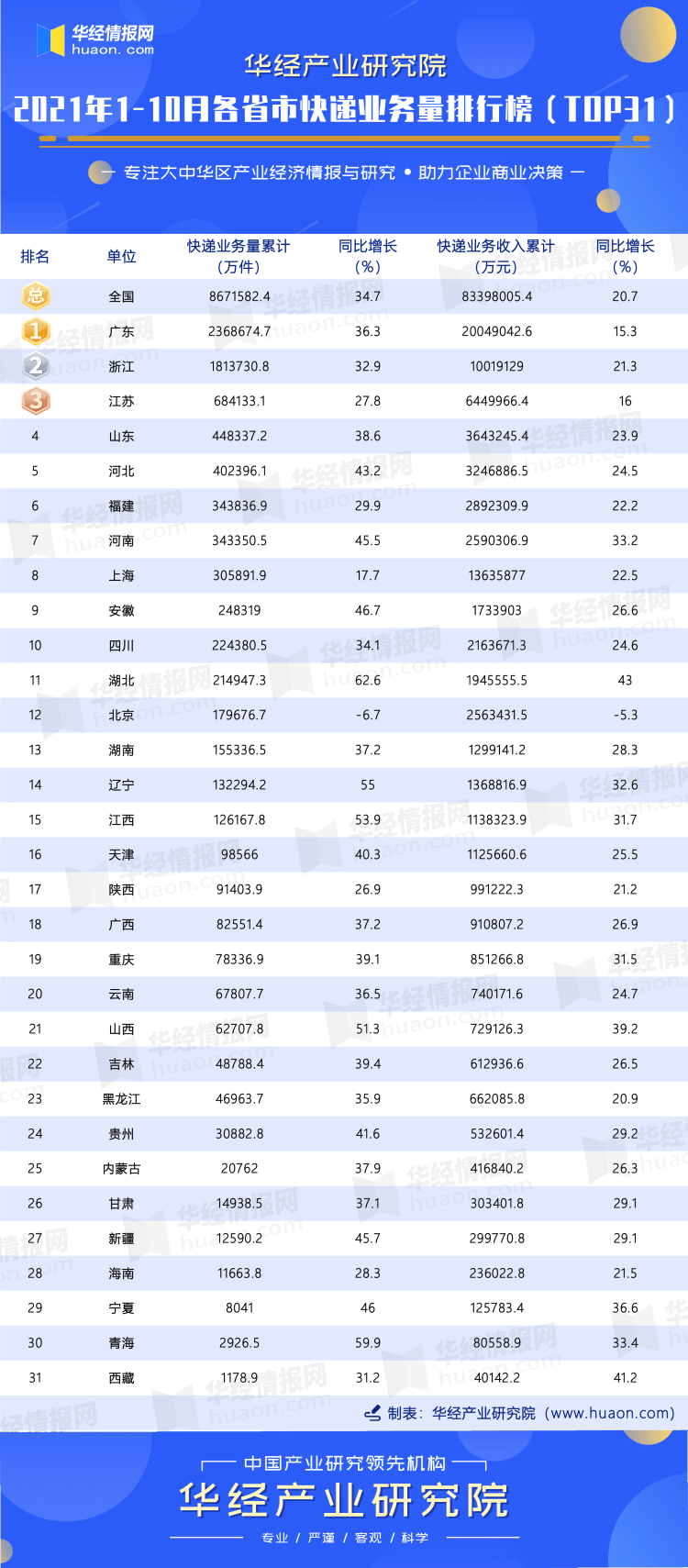 广东快递排行_2021年1-10月各省市快递业务量排行榜:广东和浙江业务量达百亿件