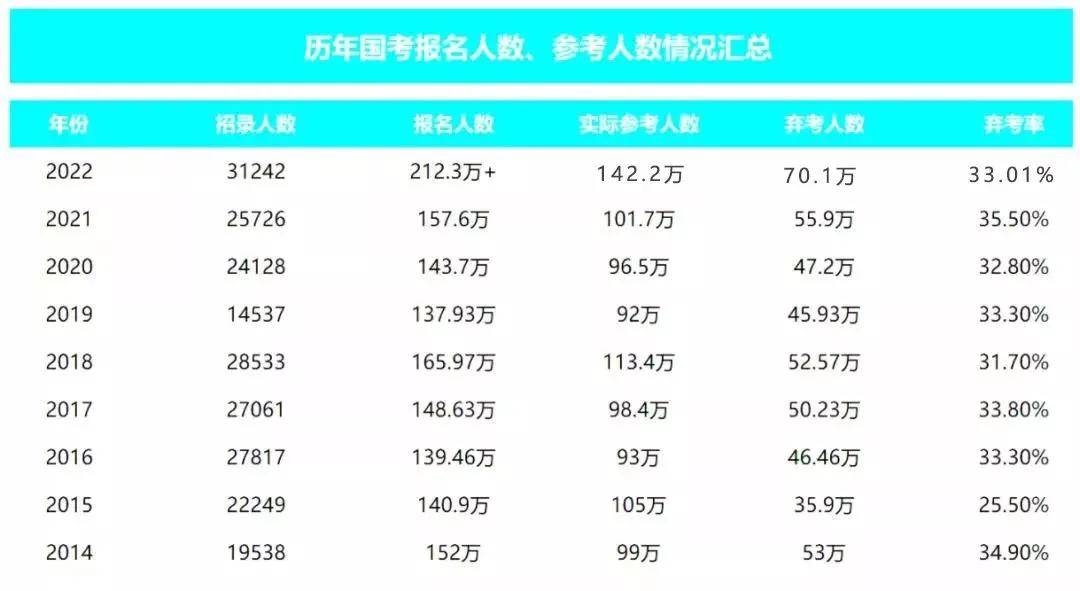 科学技术|2022国考考录比46：1！想考公务员选什么专业更有优势！