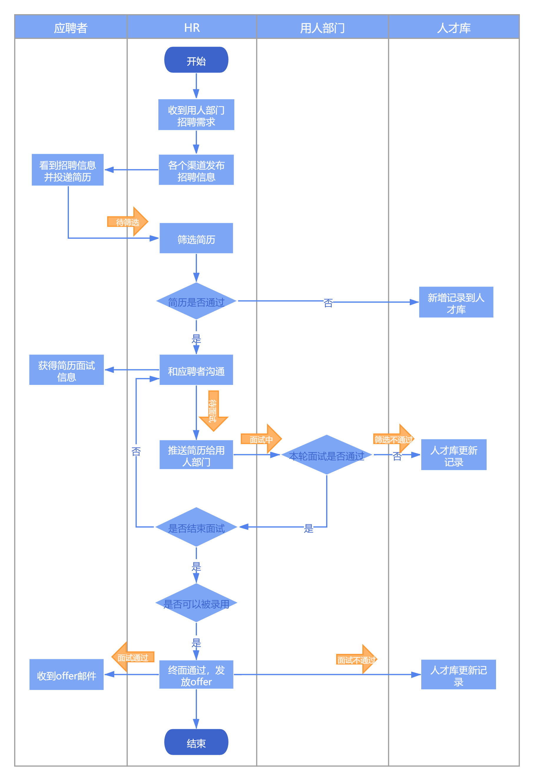 招聘管理流程_外教招聘管理流程图