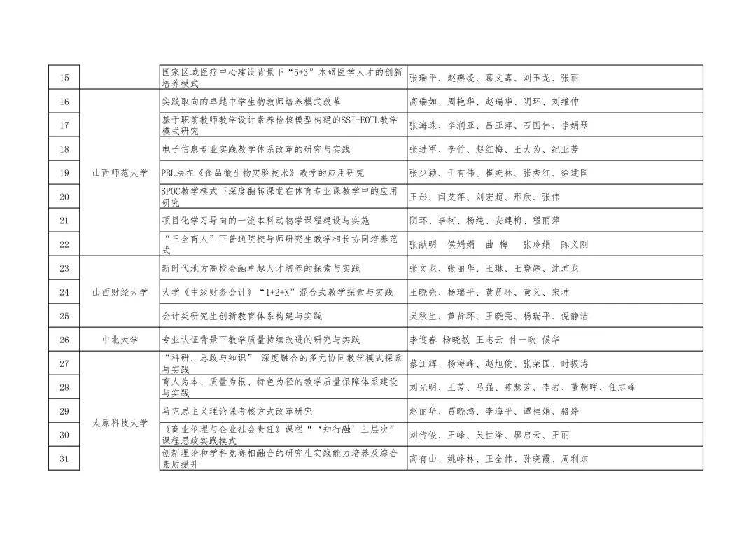 单位|山西省教育厅关于公布2021年山西省教学成果奖获奖名单的通知