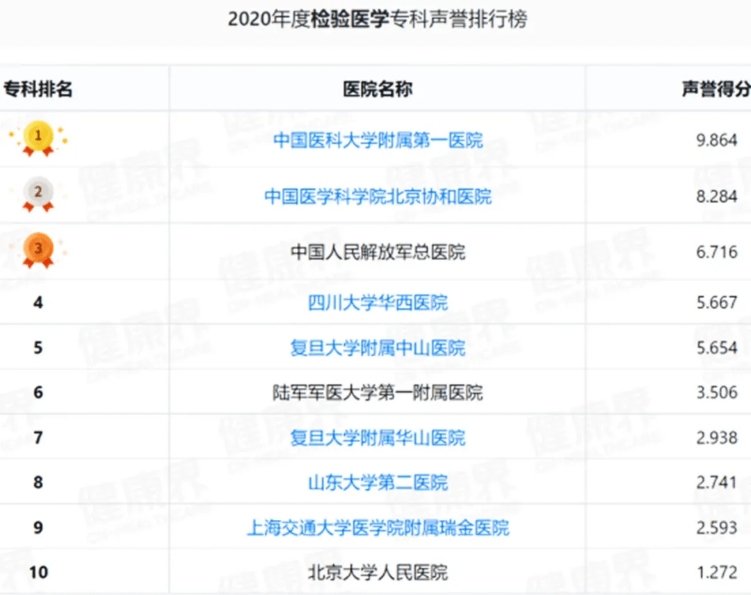 中国医院排行耪