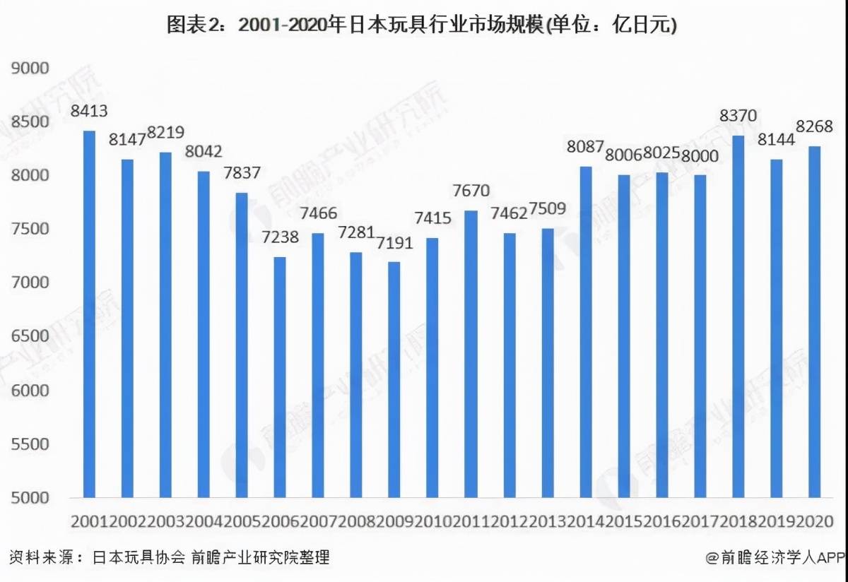 日本玩具市場規模達464億元少子化問題對未來市場產生影響