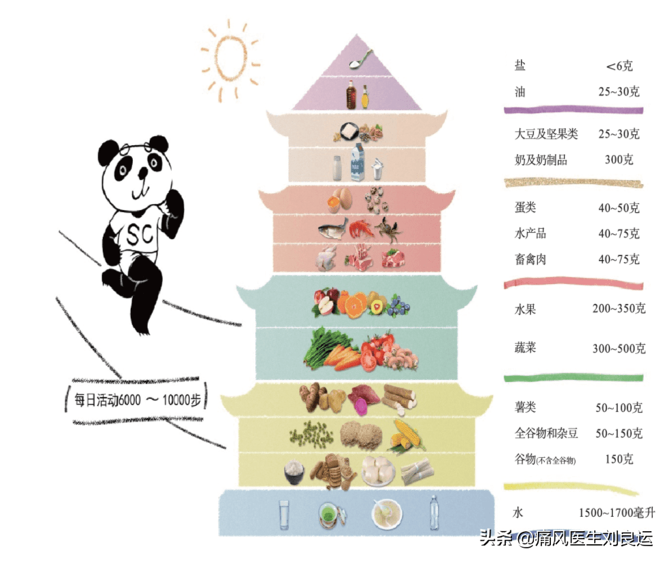 适合痛风患者的膳食金字塔