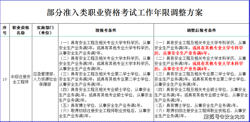 人社部解讀注安報考條件大改機遇與挑戰並存