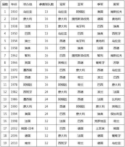 世界杯夺冠排行_世界杯冠军历届冠军名单历年夺冠次数球队排行榜(国家成绩排名表)