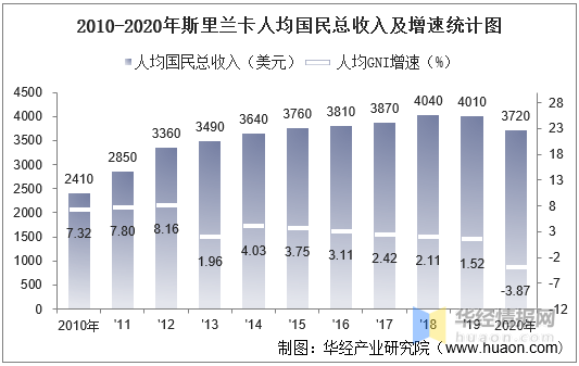 20102020年斯里兰卡gdp人均gdp人均国民总收入及工业增加值统计