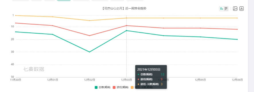 运营|iOS双榜Top10，你可能没看懂朝夕光年这次的发行策略