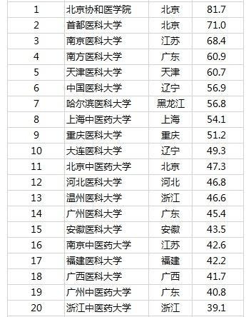 医科大学排行榜_重庆医科大学(2)