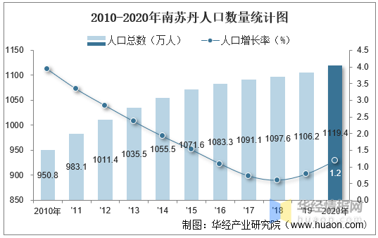 2010-2020年南苏丹人口数量及人口性别,年龄,城乡结构分析