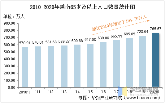 20102020年越南人口数量及人口性别年龄城乡结构分析