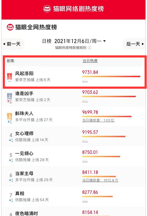因为|风起洛阳：多榜单持续霸榜，服化道精美，剧情好看，演员演技到位