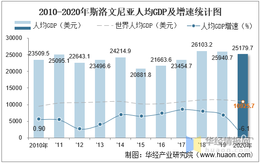 2010-2020年斯洛文尼亞gdp,人均gdp,人均國民總收入及工業增加值統計