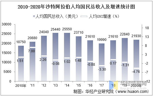 阿拉伯gdp_2010-2020年沙特阿拉伯GDP、人均GDP、人均国民总收入及工业增加...