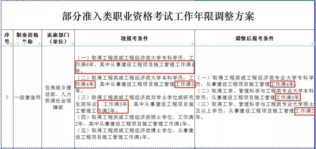 (三)取得工學,管理科學與工程類專業 大學碩士及以上學歷,從事建設