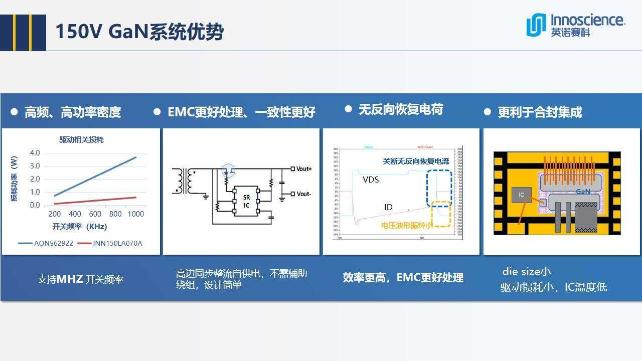 英諾賽科推出65w all-gan方案,內置inn650da260a和inn150la070a氮化鎵