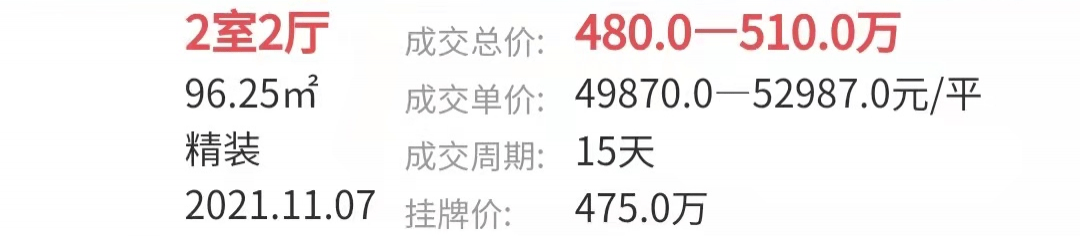 bsport体育二手房热度回升合作经济广场59万㎡、栢悦公馆51万㎡成交(图6)