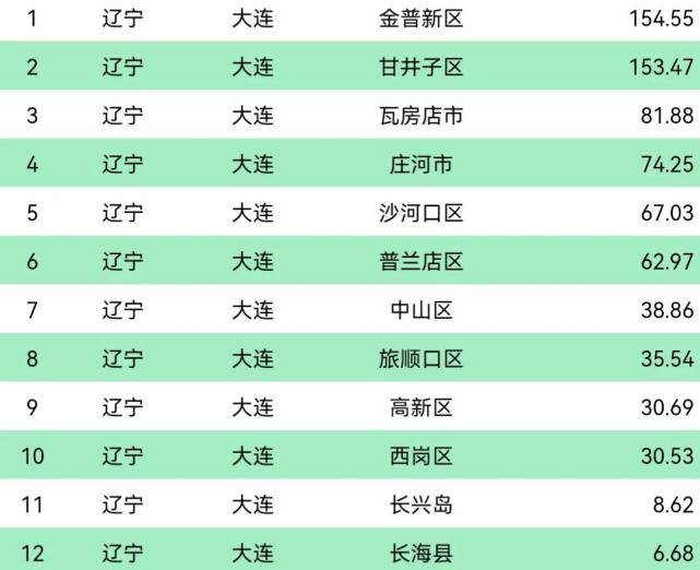 大连12区县常住人口甘井子区15347万西岗区3053万