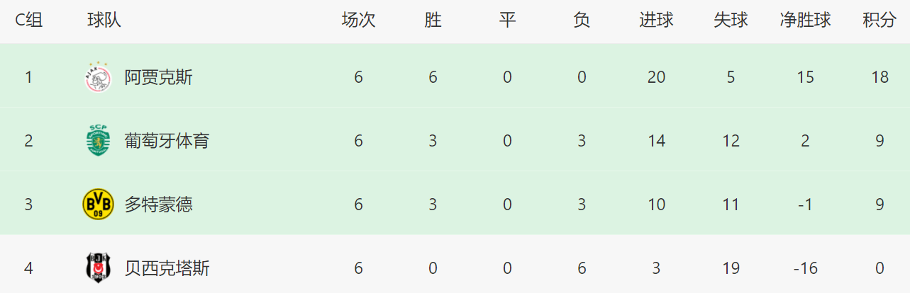 贝西克塔斯|3-1！5-0！欧冠悲喜夜：一队7分出线，一队9分被淘汰，找谁说理去