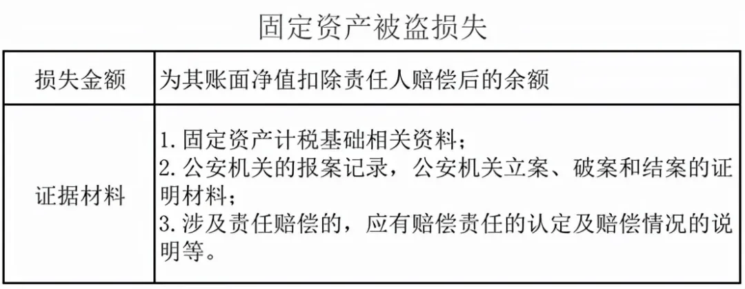 年末固定资产盘存清查后的那点财税事儿