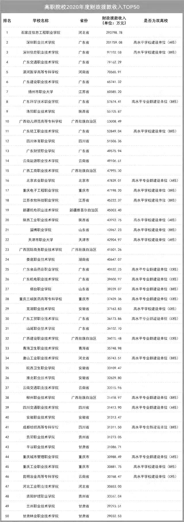 证书|最有钱的大学？这些3+证书高职高考院校就是土豪本豪吧！