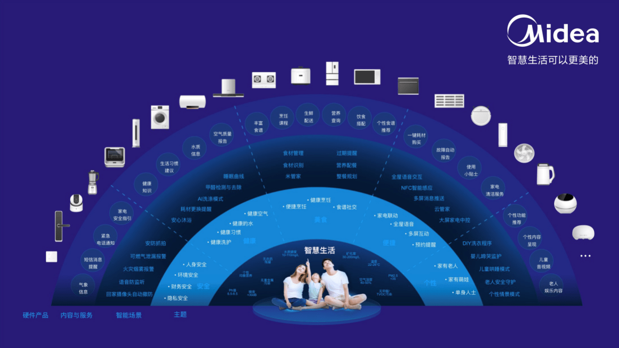 App|美的美居拥有超百种食谱，配合用户的偏好和浏览习惯，让你连吃一周不重复