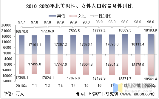 20102020年北美人口数量及人口性别年龄城乡结构分析