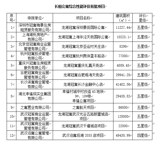 标准应用│国内首批长租公寓星级项目正式公布